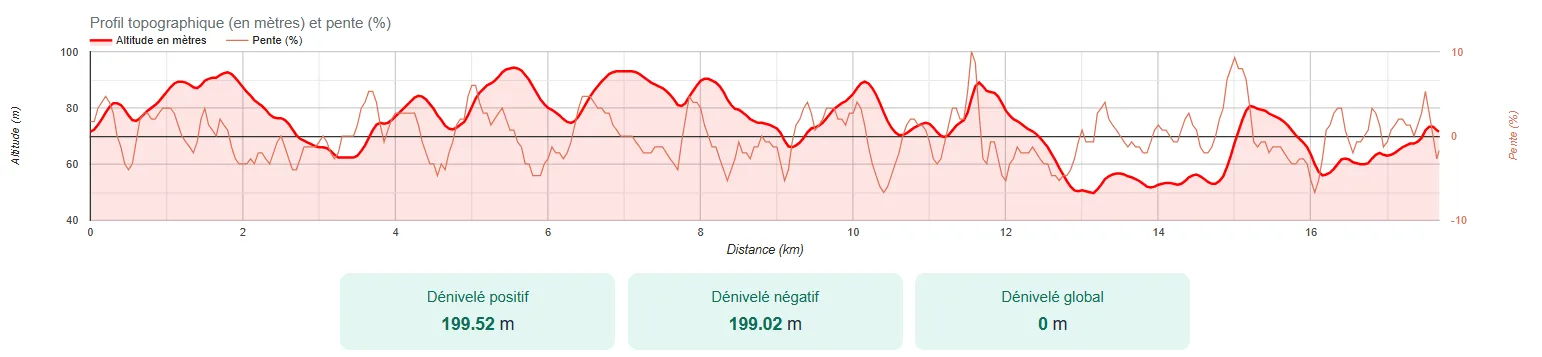 Profil altimétrique
